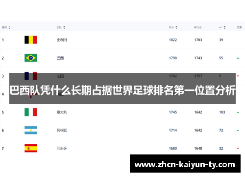 巴西队凭什么长期占据世界足球排名第一位置分析